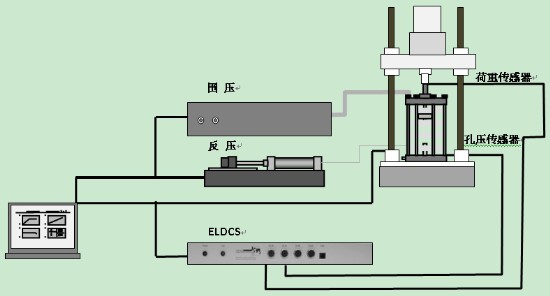 标准动三轴,商业动三轴,入门级动三轴,经济性动三轴,标准动态三轴系统,标准动态三轴仪器装备,ELDyn